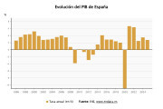 El INE confirma que el PIB creci&oacute; un 2,8% en 2025 tras acelerarse un 0,8% en el &uacute;ltimo trimestre