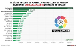 El Real Madrid puede gastar hasta 739 millones en salarios y el Bar&ccedil;a baja al s&eacute;ptimo lugar, con 98