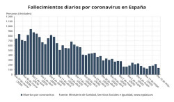  El &uacute;ltimo balance de casos del coronavirus, en gr&aacute;ficos