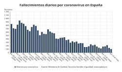  El &uacute;ltimo balance de casos del coronavirus, en gr&aacute;ficos