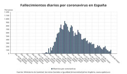  El &uacute;ltimo balance de casos del coronavirus, en gr&aacute;ficos