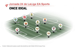 Vin&iacute;cius, Valverde y Ratiu lideran el once ideal de EP Deportes de la jornada 24 de LaLiga EA Sports